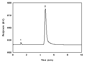 Figure 3.5.1 A chromatogram of 203 µg/mL acetic acid (200 µg/mL acetate ion) in 0.01 N NaOH. (Key: (1) water; (2) acetate ion.)
