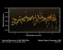 This infrared data from NASA's Spitzer Space Telescope - called a spectrum 
- tells astronomers that a distant gas planet, a so-called 