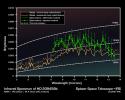 This infrared data from NASA's Spitzer Space Telescope - called a spectrum 
- tells astronomers that a distant gas planet, a so-called 