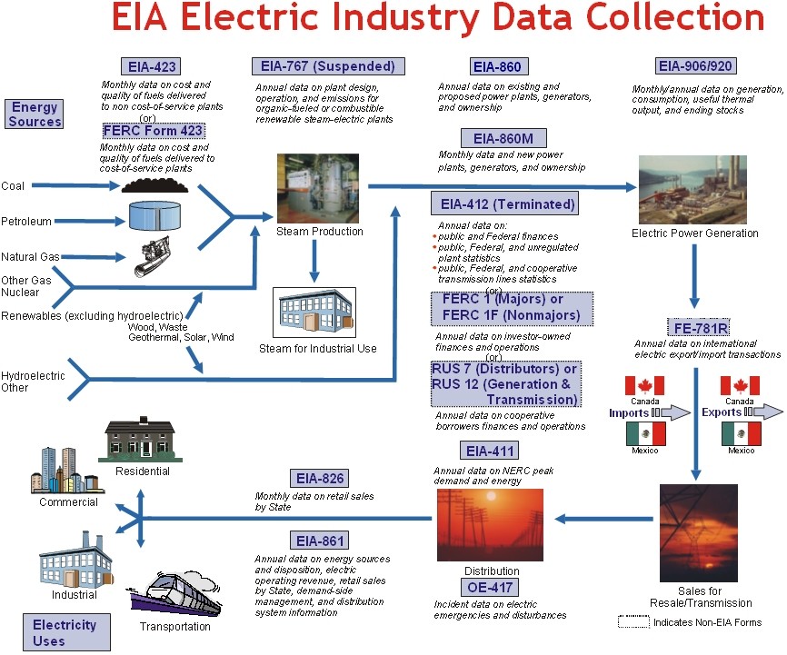 Figure A.1 EIA Electric Industry Data Collection