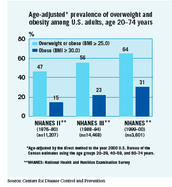 Age-adjusted* prevalence of overweight andobesity among U.S. adults, age 20-74 years
