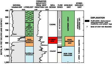 illustration showing the location of the storage zone for ASR well PB-1194