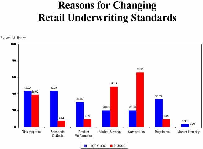 Bar Chart: Reasons for Changing Retail Underwriting Standards