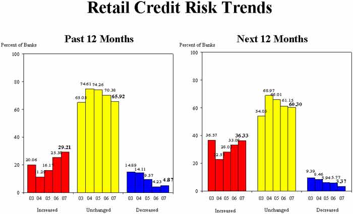 Bar Chart: Retail Credit Risk Trends