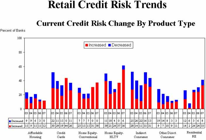 Bar Chart: Retail Credit Risk Trends Current Credit Risk Change By Product Type