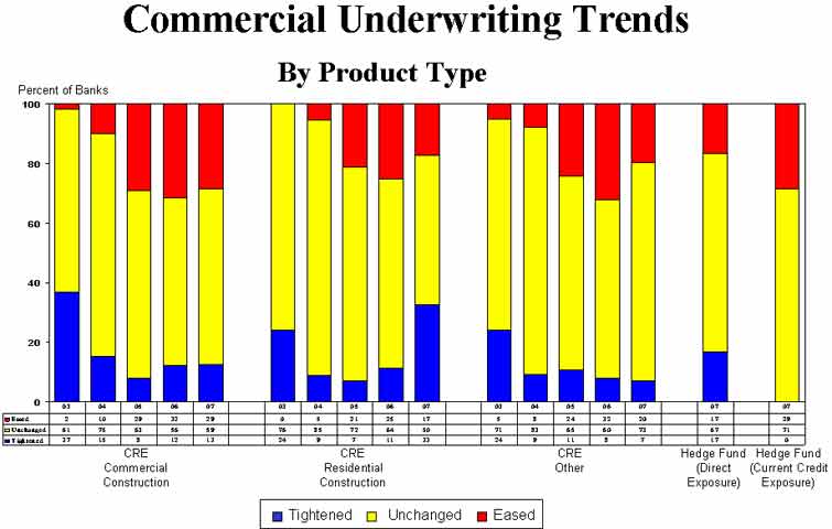 Bar Chart: Commercial Underwriting Trends By Product Type