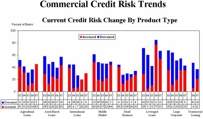 Bar Chart: Current Credit Risk Change By Product Type