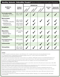 antibiotic table