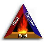 Fire Triangle with the text oxygen, heat and fuel surrounding the fire - Copyright WARNING: Not all materials on this Web site were created by the federal government. Some content — including both images and text — may be the copyrighted property of others and used by the DOL under a license. Such content generally is accompanied by a copyright notice. It is your responsibility to obtain any necessary permission from the owner's of such material prior to making use of it. You may contact the DOL for details on specific content, but we cannot guarantee the copyright status of such items. Please consult the U.S.Copyright Office at the Library of Congress — http://www.copyright.gov — to search for copyrighted materials.