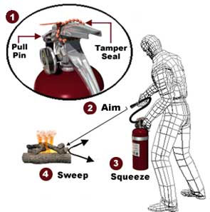 Illustration of the P.A.S.S. Technique: 1 - Enlarged image of pull pin and tamper seal; 2 -  A wireframe man using a fire extinguisher is aiming at the base of a wood fire; 3 - He is squeezing the hose and an arrow is pointing to the fire; 4 - Arrows indicate the sweep directions. - Copyright WARNING: Not all materials on this Web site were created by the federal government. Some content — including both images and text — may be the copyrighted property of others and used by the DOL under a license. Such content generally is accompanied by a copyright notice. It is your responsibility to obtain any necessary permission from the owner's of such material prior to making use of it. You may contact the DOL for details on specific content, but we cannot guarantee the copyright status of such items. Please consult the U.S.Copyright Office at the Library of Congress — http://www.copyright.gov — to search for copyrighted materials.