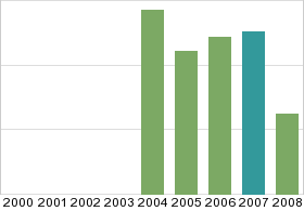 Bar chart: in table form below