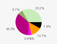 Pie chart: in table form below