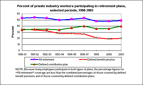 Percent of Private Industry Workers Participating in Retirement Plans, Selected Periods, 1990-2003