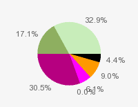 Pie chart: in table form below