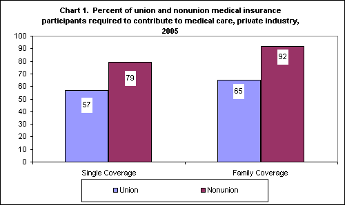 Chart 1. Percent of Union and Nonunion Medical Insurance Participants Required to Contribute to Medical Care, Private Industry, 2005