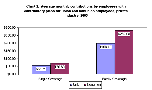 Chart 2. Average Monthly Contributions by Employees with Contributory Plans for Union and Nonunion Employees, Private Industry, 2005