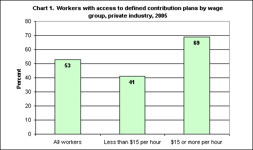 Chart 1. Workers with access to defined contribution plans by wage groups, private industry, 2005