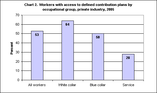 Chart 2. Workers with access to defined contribution plans by occupational group, private industry, 2005