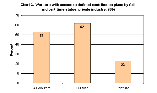 Chart 3. Workers with access to defined contribution plans by full- and part-time status, private industry, 2005