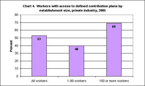 Chart 4. Workers with access to defined contribution plans by establishment size, private industry, 2005