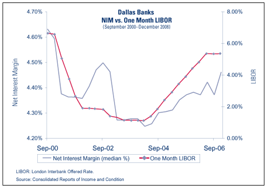 NIMs at Dallas Banks Declined from 2000 to 2004, Then Recovered