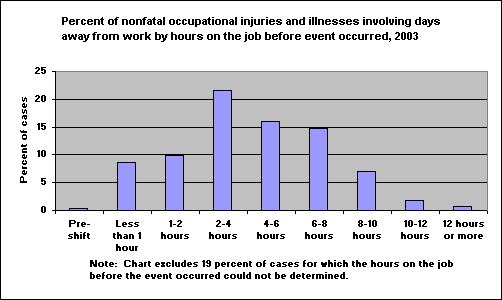 Percent of Nonfatal Occupational Injuries and Illnesses Involving Days Away from Work by Hours on the Job before Event Occurred, 2003