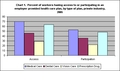 Chart 1. Percent of Workers Having Access to or Participating in An Employer-Provided Health Care Plan, by Type of Plan, Private Industry, 2005