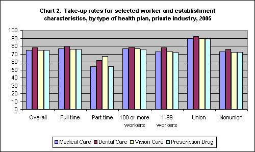 Chart 2. Take-Up Rates for Selected Worker and Establishment Characteristics, by Type of Health Plan, Private Industry, 2005