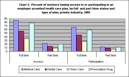 Chart 4. Percent of Workers Having Access to or Participating in An Employer-Provided Health Care Plan, by Full- and Part-Time Status and Type of Plan, Private Industry, 2005