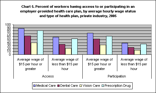 Chart 5.Percent of Workers Having Access to or Participating in An Employer-Provided Health Care Plan, by Average Hourly Wage Status and Type of Health Plan, Private Industry, 2005