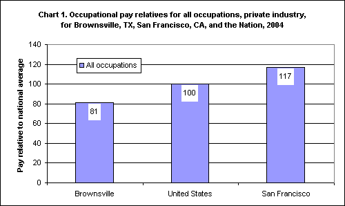 Chart 1. Occupational Pay Relatives for All Occupations, Private Industry, for Brownsville, TX, San Francisco, CA, and the Nation, 2004