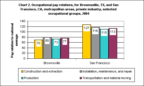 Chart 2. Occupational Pay Relatives, for Brownsville, TX, and San Francisco, CA, Metropolitan Areas, 2004, Selected Occupational Groups