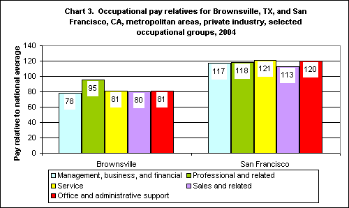 Chart 3.  Occupational Pay Relatives for Brownsville, TX, and San Francisco, CA, Metropolitan Areas, Private Industry, Selected Occupational Groups, 2004