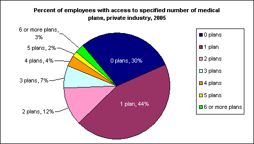 Percent of Employees with Access to Specified Number of Medical Plans, Private Industry, 2005