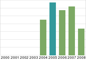 Bar chart: in table form below