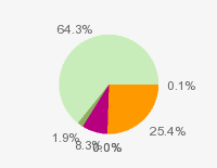 Pie chart: in table form below