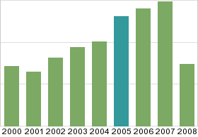 Bar chart: in table form below