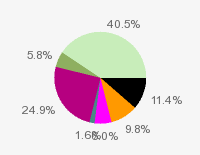 Pie chart: in table form below