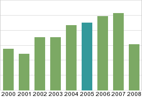 Bar chart: in table form below