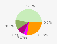 Pie chart: in table form below