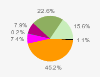 Pie chart: in table form below