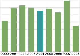 Bar chart: in table form below