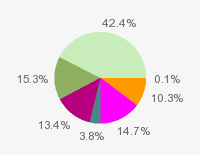 Pie chart: in table form below