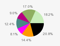 Pie chart: in table form below