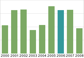 Bar chart: in table form below