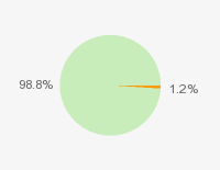 Pie chart: in table form below