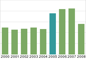 Bar chart: in table form below