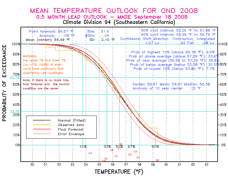 [New Forecast]