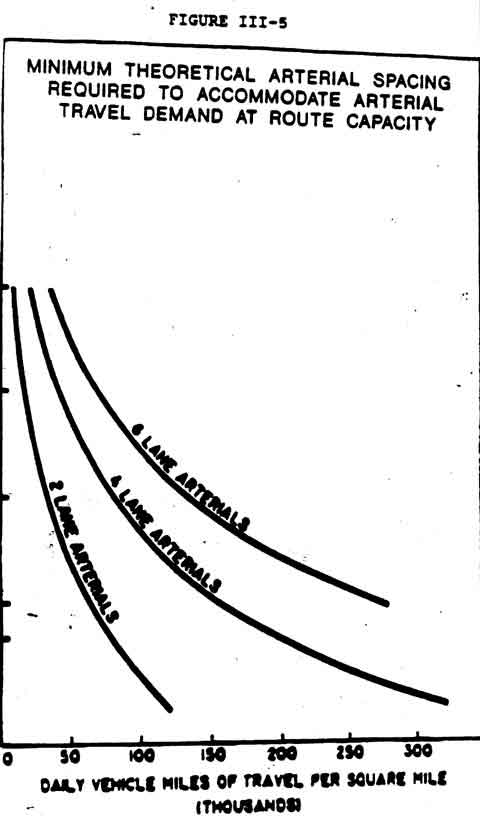 Figure III-5. Minimum Theoretical Arterial Spacing Required to Accommodate Arterial Travel Demand at Route Capacity. Minimum Theoretical Arterial Spacing Required to Accommodate Arterial Travel Demand at Route capacity. This graph shows the relationship between travel per square mile and the spacing of arterial roads. The vertical axis is labeled Spacing in miles and ranges from 1/10 to 2 miles. The horizontal axis is labeled Daily vehicle miles of travel per square mile and ranges from 0 to 300,000. There are three lines shown on the graph, the first is label 2 lane arterials and it begins at a spacing of 2 miles and it declines rapidly as the travel density increases. When you have a travel density of 50,00 you need 2 lane arterials every 1/4 of a mile. At 25,000 VMT, you need them every 1/2 mile and at 10,000 VMT, they can be spaced every mile. The next line is labeled 4 lane arterials and it decinens as travel increase but not as rapidly as it did for 2 lane arterial roads. At 50,000 VMT, you need 4 lane arterials spaced about 1 mile. At 100,000 VMT, they should be spaced every 1/3 of a mile. At 150,000 VMT, they should be spaced every 1/4 mile. The last line is labeled 6 lane arterials. At 50,000 VMT they should be spaced every 2 miles, at 100,000 VMT every 3/4 miles, at 200,000 VMT every 1/3 mile.