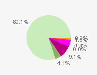 Pie chart: in table form below